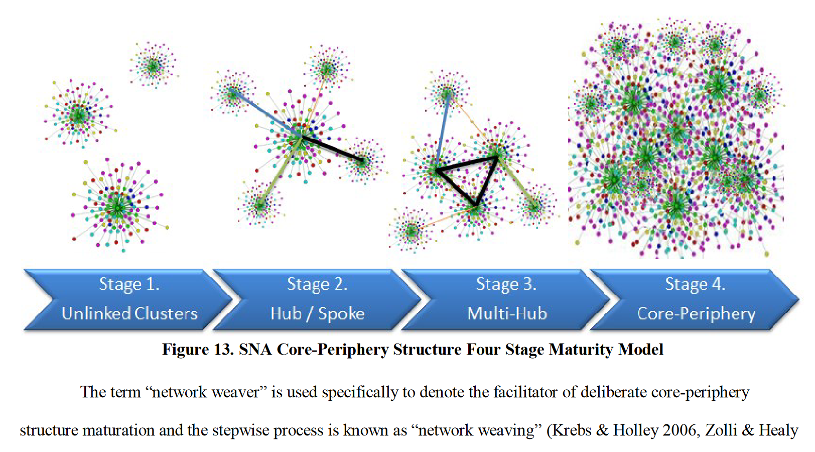 SNA Core Periphery Network Structure